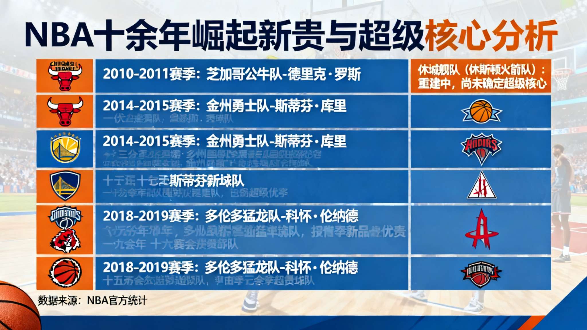 vol.17 关键卡位战被加时逆转——这支火箭,到底缺什么? 梳理过去十余个赛季NBA各大崛起新贵,可以发现他们无不是拥有至少一名临危受命、不